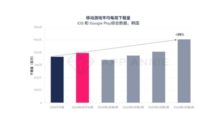 iOS でのモバイルゲームの平均週間ダウンロード数のグラフ