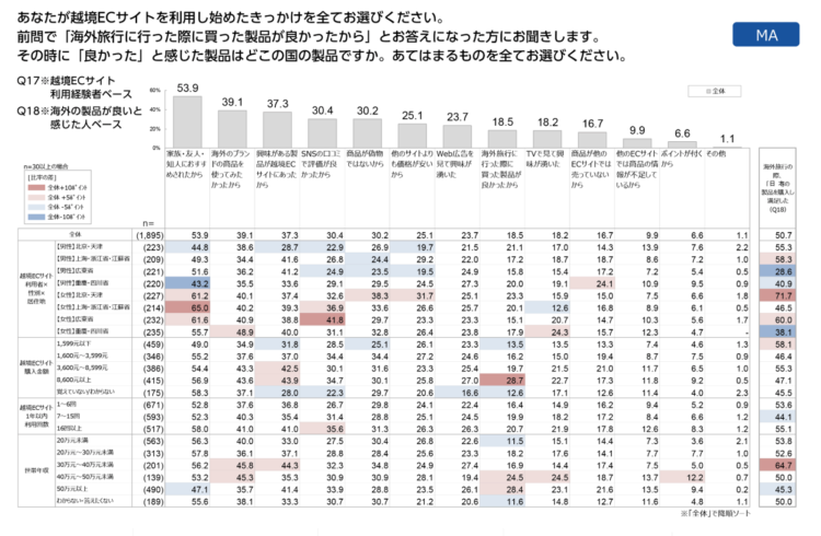 越境ECサイトの利用実態調査 百度(バイドゥ)発表 中国人の越境ECサイト利用のきっかけのグラフ・表