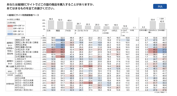 越境ECサイトの利用実態調査 百度(バイドゥ)発表 越境ECサイトで購入する国についてのグラフと表
