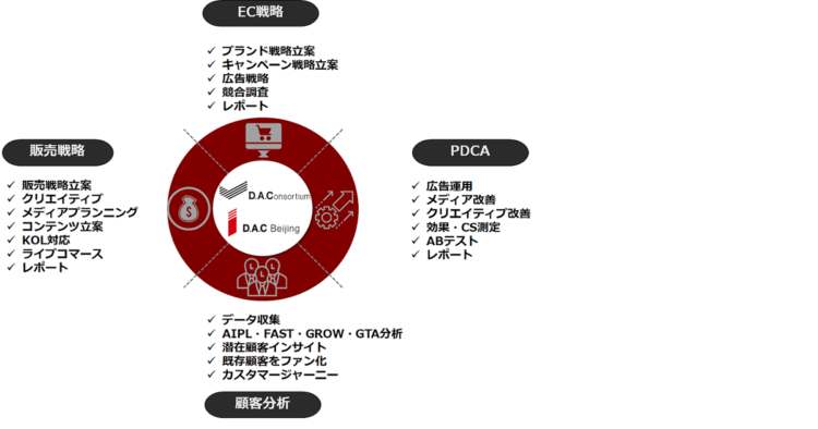 DACグループが提供する「Uni Marketing」の図