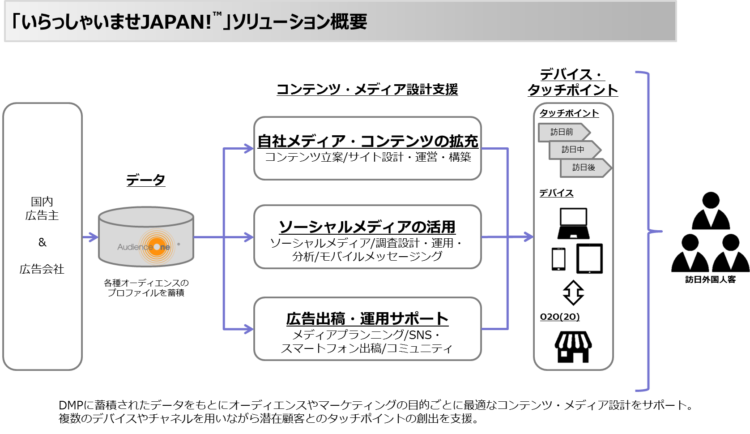 インバウンドビジネスに対応する総合デジタルマーケティングソリューション「いらっしゃいませJAPAN!™」を提供開始 インバウンドビジネスに対応する総合デジタルマーケティングソリューション「いらっしゃいませJAPAN!™」を提供開始