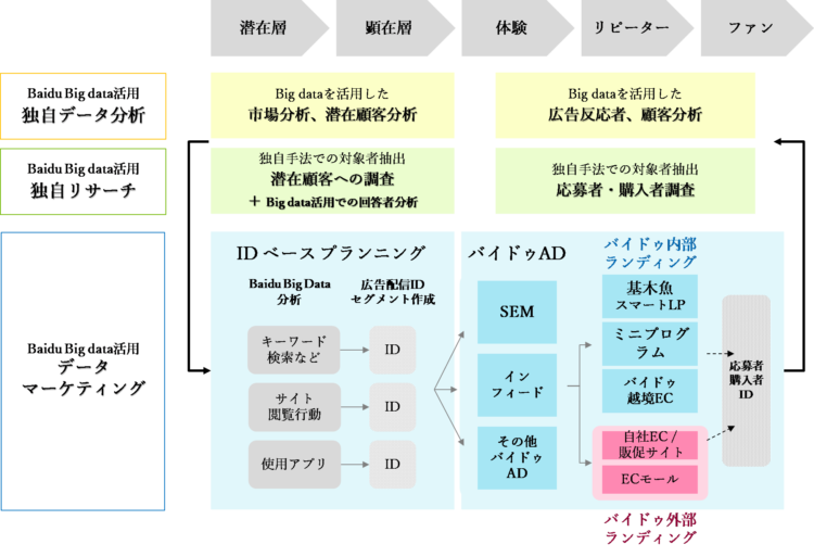 HDYxBaidu Data Marketing Nextで行う広告プラニング概要